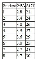 The following table contains the ACT scores and the GPA (grade point average) for eight college students. Grade point average is based on a four-point scale and has been rounded to one digit after the decimal. (i) Estimate the relationship between GPA and ACT using OLS; that is, obtain the intercept and slope estimates in the equation Comment on the direction of the relationship. Does the intercept have a useful interpretation here Explain. How much higher is the GPA predicted to be if the ACT score is increased by five points (ii) Compute the fitted values and residuals for each observation, and verify that the residuals\ (approximately) sum to zero. (iii) What is the predicted value of GPA when ACT = 20 (iv) How much of the variation in GPA for these eight students is explained by ACT Explain.