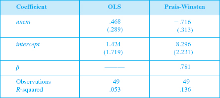 Use the data in PHILLIPS.RAW to answer these questions. (i) Using the entire data set, estimate the static Phillips curve equation inf 1 = 0 + 1 unem t + u t by OLS and report the results in the usual form. (ii) Obtain the OLS residuals from part (i), û t , and obtain p from the regression û t on û t-1. (It is fine to include an intercept in this regression.) Is there strong evidence of serial correlation (iii) Now estimate the static Phillips curve model by iterative Prais-Winsten. Compare the estimate of 1 with that obtained in Table 12.2. Is there much difference in the estimate when the later years are added (iv) Rather than using Prais-Winsten, use iterative Cochrane-Orcutt. How similar are the final estimates of p How similar are the PW and CO estimates of 1 Dependent Variable: inf