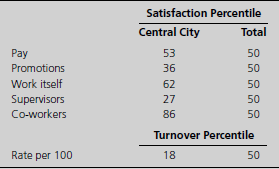 Case: GMFC Attitude Survey GFMC is a member of the Heritage Group, a consortium of employers with personnel research departments that participate in employment studies and share information. All members agreed this year to administer the same attitude surveys to their employees and relate the measures to variables such as turnover and productivity. To gain union cooperation in Central City, GMFC agreed to share the results of the survey and the broader study with Local 384. In return, Local 384 urged members to complete the surveys they received. When comparative information became available, the results shown in the table were sent to Central City. If you were a union or management representative, what would you make of the results? What impact might this have on the potential for negotiations in the next round of contract talks?