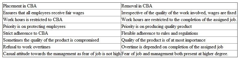 CBA are established between an employer and employees to provide basic terms of employment agreeable to both parties. Jobs that are classified in the bargaining unit are somewhat enjoy special treatment. All the jobs irrespective of whether they require additional training or input, comes under the preview of CBA making CBA a cover for improved productivity. The following table discusses the impact of placement or removal of job classifications Once the job is classified in CBA, it automatically certifies for all the benefits that other jobs enjoy under the agreement. This may be viewed as both positive and negative. Some employees are fairly treated in terms of wages and other benefits, other employees like the testers; sabotage the project due to reduced quality of the product. Classification of jobs in CBA should be purely determined on the criticality it plays in the success of the product. The more critical the job is for the success, the more susceptible it becomes in negotiations.
