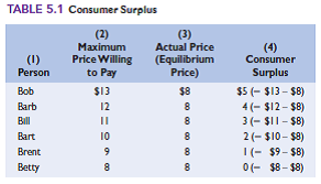 Look at Tables 5.1 and 5.2 , which show, respectively, the willingness to pay and willingness to accept of buyers and sellers of bags of oranges. For the following questions, assume that the equilibrium price and quantity will depend on the indicated changes in supply and demand. Assume that the only market participants are those listed by name in the two tables. LO4 a. What is the equilibrium price and quantity for the data displayed in the two tables b. What if, instead of bags of oranges, the data in the two tables dealt with a public good like fireworks displays If all the buyers free ride, what will be the quantity supplied by private sellers c. Assume that we are back to talking about bags of oranges (a private good), but that the government has decided that tossed orange peels impose a negative externality on the public that must be rectified by imposing a $2-perbag tax on sellers. What is the new equilibrium price and quantity If the new equilibrium quantity is the optimal quantity, by how many bags were oranges being overproduced before Reference Table 5.1 Reference Table 5.2