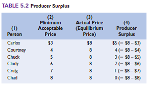 Look at Tables 5.1 and 5.2 , which show, respectively, the willingness to pay and willingness to accept of buyers and sellers of bags of oranges. For the following questions, assume that the equilibrium price and quantity will depend on the indicated changes in supply and demand. Assume that the only market participants are those listed by name in the two tables. LO4 a. What is the equilibrium price and quantity for the data displayed in the two tables b. What if, instead of bags of oranges, the data in the two tables dealt with a public good like fireworks displays If all the buyers free ride, what will be the quantity supplied by private sellers c. Assume that we are back to talking about bags of oranges (a private good), but that the government has decided that tossed orange peels impose a negative externality on the public that must be rectified by imposing a $2-perbag tax on sellers. What is the new equilibrium price and quantity If the new equilibrium quantity is the optimal quantity, by how many bags were oranges being overproduced before Reference Table 5.1 Reference Table 5.2