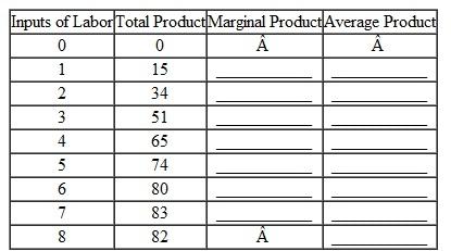 Complete the table directly below by calculating marginal product and average product. Plot the total, marginal, and average products and explain in detail the relationship between each pair of curves. Explain why marginal product first rises, then declines, and ultimately becomes negative. What bearing does the law of diminishing returns have on short-run costs Be specific. When marginal product is rising, marginal cost is falling. And when marginal product is diminishing, marginal cost is rising. Illustrate and explain graphically.