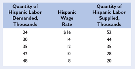 The labor demand and supply data in the following table relate to a single occupation. Use them to answer the questions that follow. Base your answers on the tastefordiscrimination model. a. Plot the labor demand and supply curves for Hispanic workers in this occupation. b. What are the equilibrium Hispanic wage rate and quantity of Hispanic employment c. Suppose the white wage rate in this occupation is $16. What is the Hispanicto-white wage ratio d. Suppose a particular employer has a discrimination coefficient d of $5 per hour. Will that employer hire Hispanic or white workers at the Hispanicwhite wage ratio indicated in part c Explain. e. Suppose employers as a group become less prejudiced against Hispanics and demand 14 more units of Hispanic labor at each Hispanic wage rate in the table. What are the new equilibrium Hispanic wage rate and level of Hispanic employment Does the Hispanicwhite wage ratio rise or fall Explain. f. Suppose Hispanics as a group increase their labor services in that occupation, collectively offering 14 more units of labor at each Hispanic wage rate. Disregarding the changes indicated in part e , what are the new equilibrium Hispanic wage rate and level of Hispanic employment Does the Hispanicwhite wage ratio rise, or does it fall