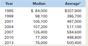 Last word Go to Table 1 in the Last Word and compute the ratio of average wealth to median wealth for each of the 7 years. What trend do you find What is your explanation for the trend The federal estate tax redistributes wealth in two ways: by encouraging charitable giving, which reduces the taxable estate, and by heavily taxing extraordinarily large estates and using the proceeds to fund government programs. Do you favor repealing the estate tax Explain. TABLE 1 Median and Average Family Wealth, Survey Years 1995-2010 (in 2010 Dollars) *The averages greatly exceed the medians because the averages are boosted by the multibillion-dollar wealth of a relatively few families.