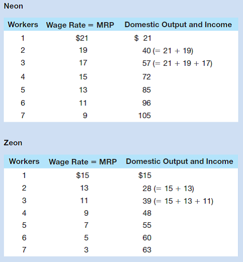 Use the accompanying tables for Neon and Zeon to answer the questions that follow. Assume that the wage rate shown: equals hourly output and income, and that the accumulated output and income are the sum of the marginal revenue products (MRPs)of each worker. a. Which country has the greater stock of capital and technological prowess How can you tell b. Suppose the equilibrium wage rate is $19 in Neon and $7 in Zeon. What is the domestic output (= domestic income)in the two countries c. Assuming zero migration costs and initial wage rates of $19 in Neon and $7 in Zeon, how many workers will move to Neon Why will not more than that number of workers move to Neon d. After the move of workers, what will the equilibrium wage rate be in each country What will the domestic output be after the migration What is the amount of the combined gain in domestic output produced by the migration Which country will gain output; which will lose output How will the income of native-born workers be affected in each country
