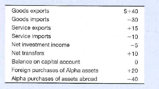 Alpha's balance-of-payments data for 2012 are shown below. All figures are in billions of dollars. What are the (a)balance on goods, (b)balance on goods and services, (c)balance on current account, and (d)balance on capital and financial account Suppose Alpha sold $10 billion of official reserves abroad to balance the capital and financial account with the current account. Does Alpha have a balance-of-payments deficit or does it have a surplus
