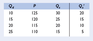 Refer to following table, in which Qd is the quantity of yen demanded, P is the dollar price of yen, Qs is the quantity of yen supplied in year 1, and Qs ' is the quantity of yen supplied in year 2. All quantities are in billions and the dollar-yen exchange rate is fully flexible. a. What is the equilibrium dollar price of yen in year 1 b. What is the equilibrium dollar price of yen in year 2 c. Did the yen appreciate or did it depreciate relative to the dollar between years 1 and 2 d. Did the dollar appreciate or did it depreciate relative to the yen between years 1 and 2 e. Which one of the following could have caused the change in relative values of the dollar and yen between years 1 and 2: (1)More rapid inflation in the United States than in Japan; (2)an increase in the real interest rate in the United States but not in Japan; or (3)faster growth of income in the United States than in Japan.