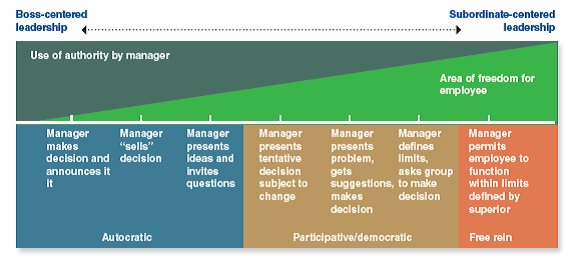 Review Figure 7.6 and discuss managers you have known, worked for, or read about who have practiced each management style. Students from other countries may have interesting experiences to add. Which managerial style did you like best Why Which was or were most effective Why (Reference Figure 7.6)