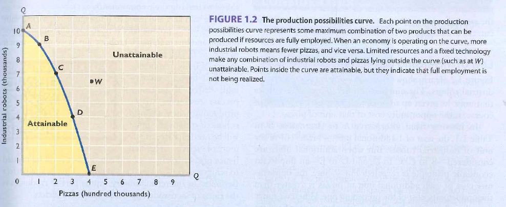 <strong> Production possibilities curve ABCDE is bowed out from the origin because:</strong> A) the marginal benefit of pizzas declines as more pizzas are consumed. B) the curve gets steeper as we move from E to A. C) it reflects the law of increasing opportunity costs. D) resources are scarce.