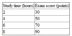 Table showing study time and the corresponding exam score: Dependent variable is the effect and independent variable causes that effect. Here score is the effect, which is caused by the study timE.So, study time (hours) is an independent variable and exam score (points) is the dependent variablE.To estimate the equation, we have to calculate the vertical intercept and the slope of the line form the given graph. Vertical intercept = 10 exam score (points)Slope = Change in exam score (points) /Change in study time (hours)= (70-50)/(6-4)= 20/2 = 10 Let E represents exam score (points) and S represents study time (hours) then, the equation for the above line is given as E = 10 + 10 x S