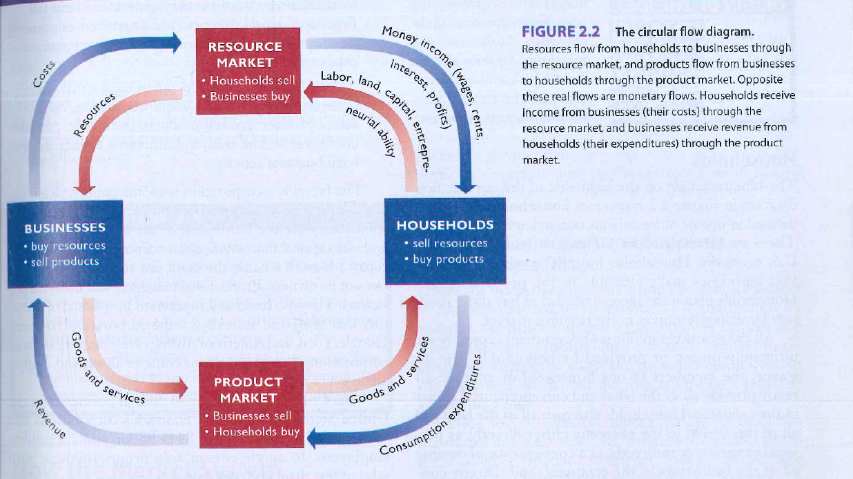 In this circular flow diagram: A) money flows counterclockwise. B) resources flow counterclockwise. C) goods and services flow clockwise. D) households are on the selling side of the product market.