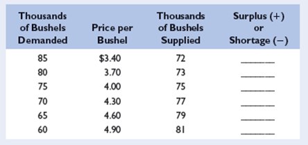 Refer to the expanded table below from question 11 a. What is the equilibrium price? At what price is there neither a shortage nor a surplus? Fill in the surplus-shortage column and use it to confirm your answers. b. Graph the demand for wheat and the supply of wheat. Be sure to label the axes of your graph correctly. Label equilibrium price P and equilibrium quantity Q. c.How big is the surplus or shortage at $3.40? At $4.90? How big a surplus or shortage results if the price is 60 cents higher than the equilibrium price? 30 cents