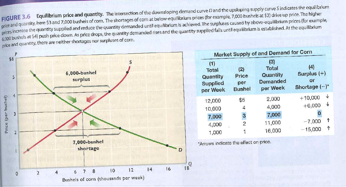 At the $3 price: A) quantity supplied exceeds quantity demanded. B) quantity demanded exceeds quantity supplied. C) the product is abundant and a surplus exists. D) there is no pressure on price to rise or fall.