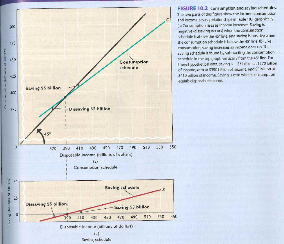 In this figure: A) the marginal propensity to consume is constant at all levels of income. B) the marginal propensity to save rises as disposable income rises. C) consumption is inversely (negatively) related to disposable income. D) saving is inversely (negatively) related to disposable income.