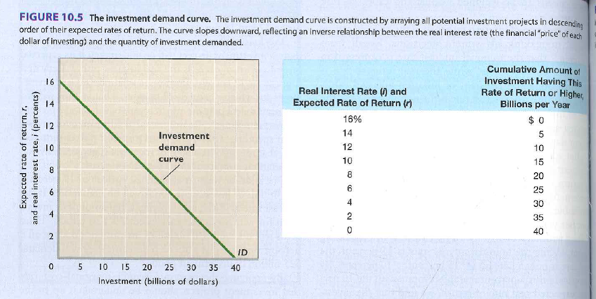 In this figure, if the real interest rate falls from 6 to 4 percent: A) investment will increase from 0 to $30 billion. B) investment will decrease by $5 billion. C) the expected rate of return will rise by $5 billion. D) investment will increase from $25 billion to $30 billion.