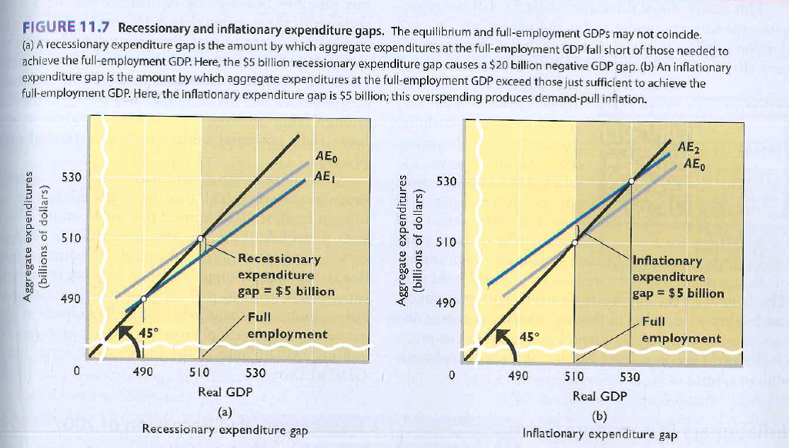 I) In the economy depicted: A) the MPS is 0.50. B) the MPC is 0.75. C) the full-employment level of real GDP is $530 billion. D) nominal GDP always equals real GDP.