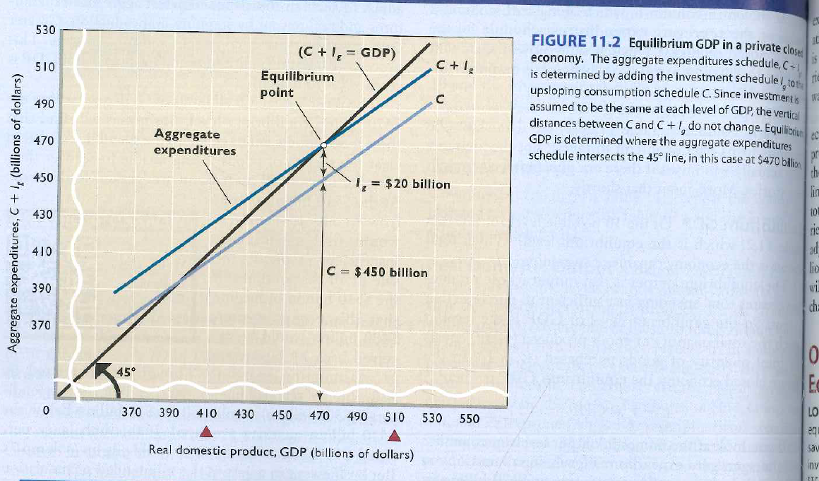 The $430 billion level of real GDP is not at equilibrium because: A) investment exceeds consumption. B) consumption exceeds investment. C) planned C + I g exceeds real GDP. D) planned C + I g is less than real GDP.