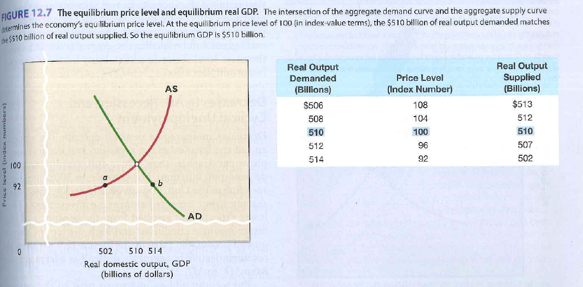 Suppose real output demanded rises by $4 billion at each price level. The new equilibrium price level will be: A) 108. B) 104. C) 96. D) 92.