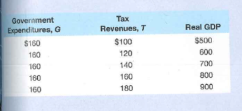 Refer to the following table for Waxwania: What is the marginal tax rate in Waxwania? The average tax rate? Which of the following describes the tax system: proportional, progressive, regressive?