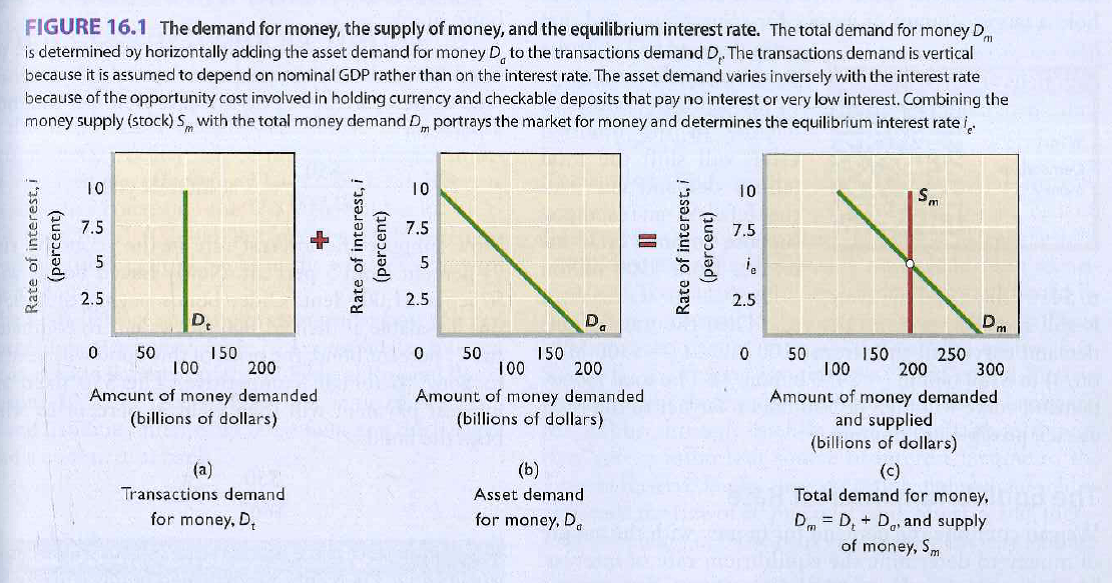 In this graph, at the interest rate i e (5 percent): A) the amount of money demanded as an asset is $50 billion. B) the amount of money demanded for transactions is $200 billion. C) bond prices will decline. D) $100 billion is demanded for transactions, $100 billions is demanded as an asset, and the money supply is $200 billion.