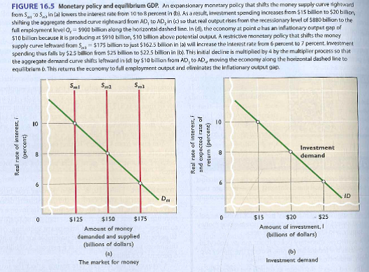 The ultimate objective of an expansionary monetary policy is depicted by: a. a decrease in the money supply from S m3 to S m2 ?. b. a reduction of the interest rate from 8 to 6 percent. c. an increase in investment from $20 billion to $25 billion d. an increase in real GDP from Q 1 to Q f.
