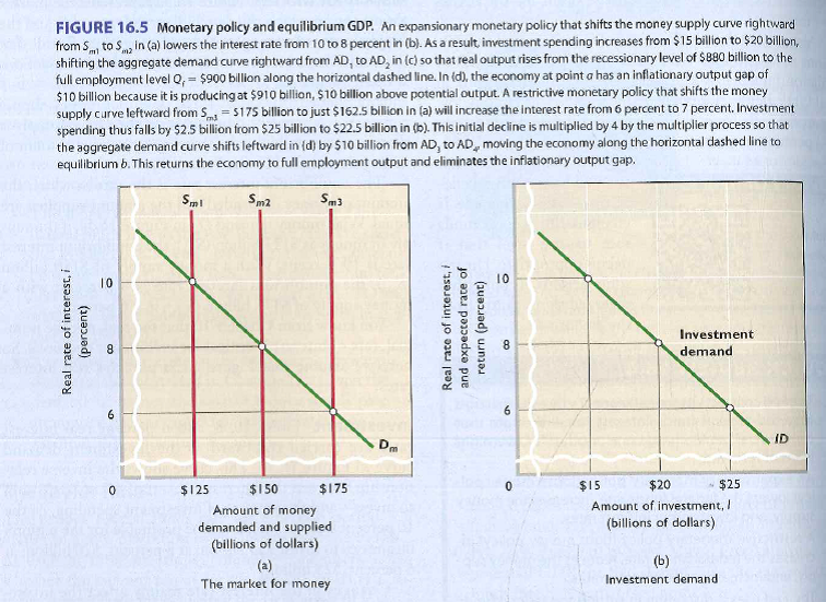 A successful restrictive monetary policy is evidenced by a shift in the money supply curve from: A) S m3 to a point halfway between S m2 and S m3 , a decrease in investment from $25 billion to $22.5 billion, and a decline in aggregate demand from AD3 to AD4. B) S m1 to S m2 an increase in investment from $20 billion to $25 billion, and an increase in real GDP from Q 1 to Q f. C) S m3 to S m2 , a decrease in investment from $25 billion to $20 billion, and a decline in the price level from P 3 to P 2. D) S m3 to S m2 , a decrease in investment from $25 billion to $20 billion, and an increase in aggregate demand from AD 2 to AD 3.