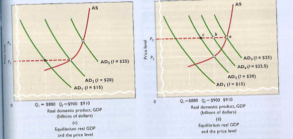 A successful restrictive monetary policy is evidenced by a shift in the money supply curve from: A) S m3 to a point halfway between S m2 and S m3 , a decrease in investment from $25 billion to $22.5 billion, and a decline in aggregate demand from AD3 to AD4. B) S m1 to S m2 an increase in investment from $20 billion to $25 billion, and an increase in real GDP from Q 1 to Q f. C) S m3 to S m2 , a decrease in investment from $25 billion to $20 billion, and a decline in the price level from P 3 to P 2. D) S m3 to S m2 , a decrease in investment from $25 billion to $20 billion, and an increase in aggregate demand from AD 2 to AD 3.