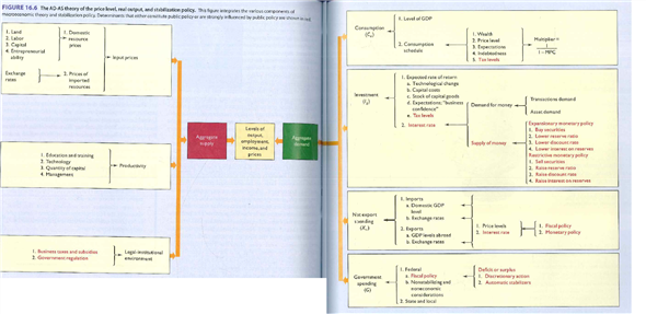 A personal income tax cut, combined with a reduction in corporate income and excise taxes, would: A) increase consumption, investment, aggregate demand, and aggregate supply. B) reduce productivity, raise input prices, and reduce aggregate supply. C) increase government spending, reduce net exports, and increase aggregate demand D) increase the supply of money, reduce interest rates, increase investment, and expand real output.