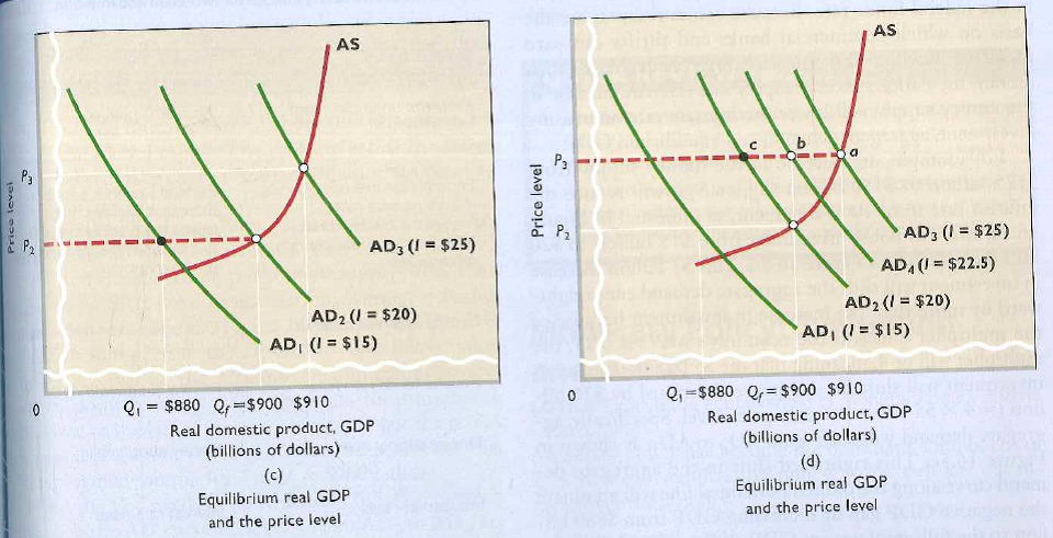 4) If the spending-income multiplier is 4 in the economy depicted, an increase in the money supply from $125 billion to $150 billion will: A) shift the aggregate demand curve rightward by $20 billion. B) increase real GDP by $25 billion. C) increase real GDP by $100 billion. D) shift the aggregate demand curve leftward by $5 billion.