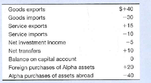 Alpha's balance-of-payments data for 2012 are shown below. All figures are in billions of dollars. What are the (a) balance on goods, (b) balance on goods and services, (c) balance on current account, and (d) balance on capital and financial account? Suppose Alpha sold $10 billion of official reserves abroad to balance the capital and Financial account with the current account. Does Alpha have a balance-of-payments deficit or does it have a surplus?