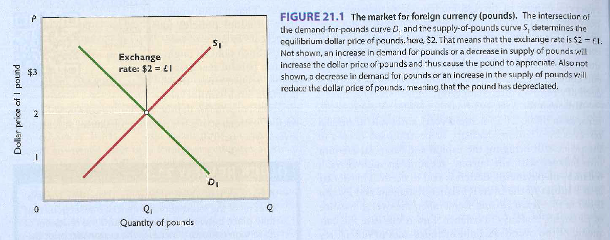Which of the following statements is true? A) The quantity of pounds demanded falls when the dollar appreciates. B) The quantity of pounds supplied declines as the dollar price of the pound rises. C) At the equilibrium exchange rate, the pound price of $1 is £ ½. D) The dollar appreciates if the demand for pounds increases.