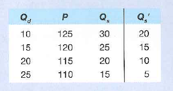 Refer to the following table, in which Q d is the quantity of a. What is the equilibrium dollar price of b. What is the equilibrium dollar price of c. Did the d. Did the dollar appreciate or did it depreciate relative to the e. Which one of the following could have caused the change in relative values of the dollar (used in the United States) and the