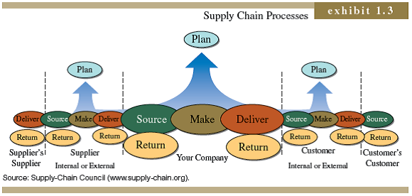 Using Exhibit 1.3 as a model, describe the source-make-deliver-return relationships in the following systems: a. An airline b. An automobile manufacturer c. A hospital d. An insurance company Exhibit 1.3 for Reference:   