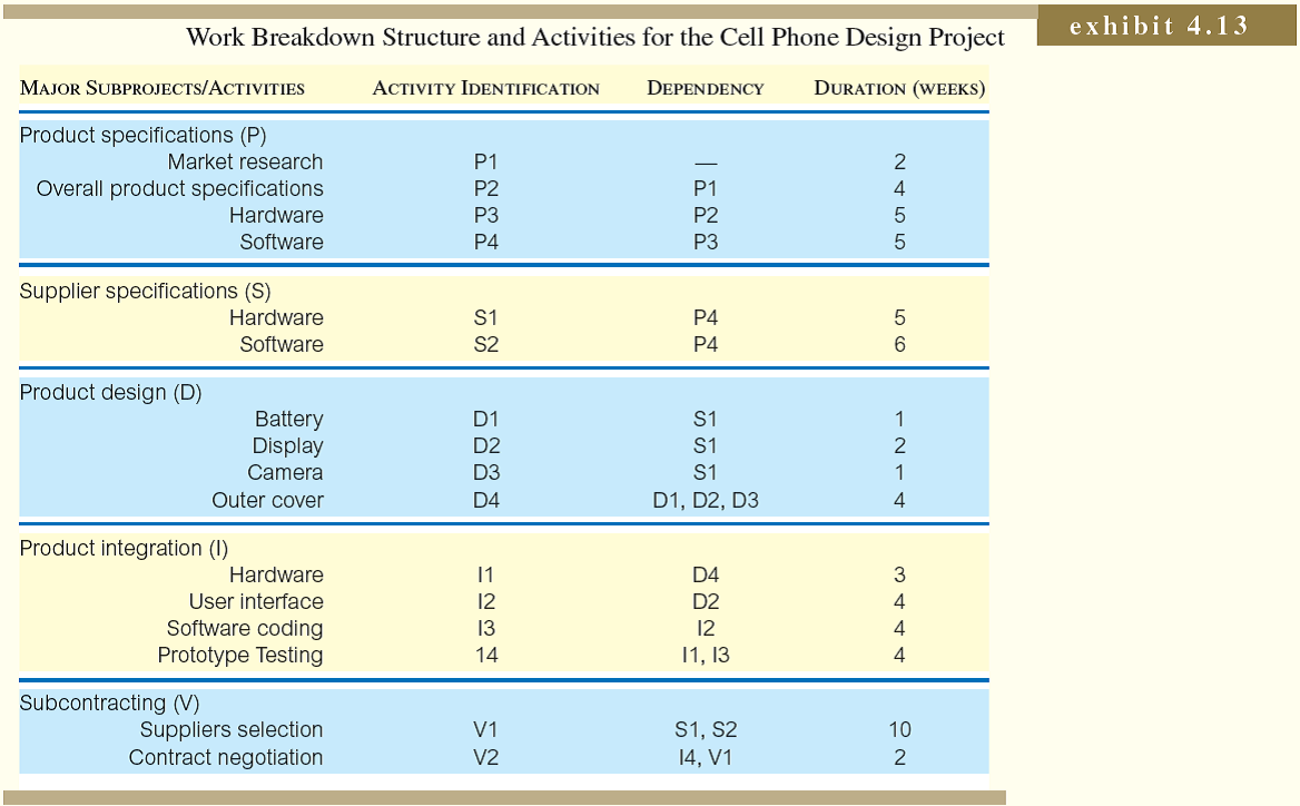 You work for Nokia in its global cell phone group. You have been made project manager for the design of a new cell phone. Your supervisors have already scoped the project so you have a list showing the work breakdown structure, and this includes major project activities. You must plan the project schedule and calculate project duration. Your boss wants the schedule on his desk tomorrow morning! You have been given the information in Exhibit 4.13. It includes all the activities required in the project and the duration of each activity. Also, dependencies between the activities have been identified. Remember that the preceding activity must be fully completed before work on the following activity can be started. Your project is divided into five major subprojects. Subproject P involves developing specifications for the new cell phone. Here decisions related to such things as battery life, size of the phone, and features need to be made. These details are based on how a customer uses the cell phone. These user specifications are redefined in terms that have meaning to the subcontractors that will actually make the new cell phone in subproject S, supplier specifications. These involve engineering details for how the product will perform. The individual components that make up the product are the focus of subproject D. Subproject I brings all the components together, and a working prototype is built and tested. Finally in subproject V, suppliers are selected and contracts are negotiated. Your boss would like you to study the impact of making two changes to how the project is organized. The first change involves using dedicated teams that would work strictly in parallel on the activities in each subproject. For example, in subproject P (product specifications) the team would work on P1, P2, P3, and P4 all in parallel. In other words, there would be no precedence relationships within a subproject-all tasks within a subproject would be worked on at the same time and each would take the same amount of time as originally specified. With this new design, all the subprojects would be done sequentially with P done first, then S, D, I, and finally V. What would be the expected impact on how long it would take to complete the project if this change were made?