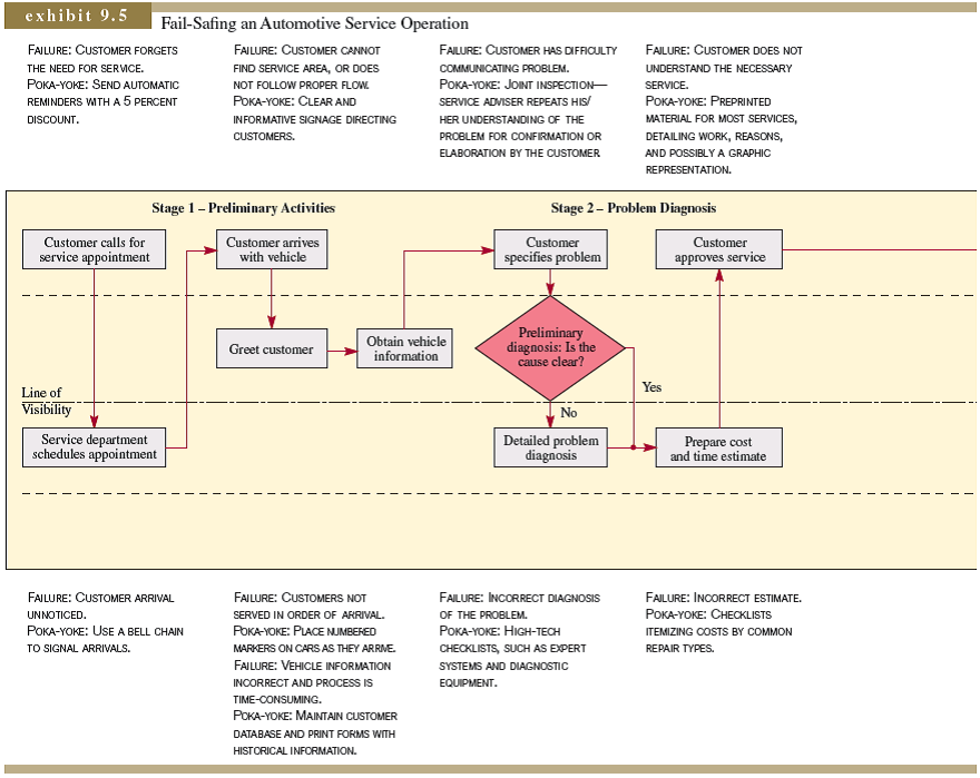 Draw a diagram of the process using the format in Exhibit 9.5. Exhibit 9.5 for Reference: