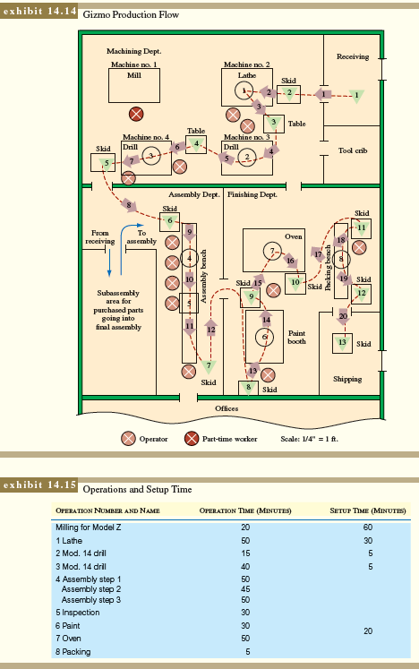 Quality Parts Company supplies gizmos for a computer manufacturer located a few miles away. The company produces two different models of gizmos in production runs ranging from 100 to 300 units. The production flow of models X and Y is shown in Exhibit 14.14. Model Z requires milling as its first step, but otherwise follows the same flow pattern as X and Y. Skids can hold up to 20 gizmos at a time. Approximate times per unit by operation number and equipment setup times are shown in Exhibit 14.15. Demand for gizmos from the computer company ranges between 125 and 175 per month, equally divided among X, Y, and Z. Subassembly builds up inventory early in the month to make certain that a buffer stock is always available. Raw materials and purchased parts for subassemblies each constitute 40 percent of the manufacturing cost of a gizmo. Both categories of parts are multiple-sourced from about 80 vendors and are delivered at random times. (Gizmos have 40 different part numbers.) Scrap rates are about 10 percent at each operation, inventory turns twice yearly, employees are paid on a day rate, employee turnover is 25 percent per year, and net profit from operations is steady at 5 percent per year. Maintenance is performed as needed. The manager of Quality Parts Company has been contemplating installing an automated ordering system to help control inventories and to keep the skids filled. (She feels that two days of work in front of a workstation motivates the worker to produce at top speed.) She is also planning to add three inspectors to clean up the quality problem. Further, she is thinking about setting up a rework line to speed repairs. Although she is pleased with the high utilization of most of her equipment and labor, she is concerned about the idle time of the milling machine. Finally, she has asked the industrial engineering department to look into high-rise shelving to store parts coming off machine 4. Outline a plan for introducing lean at Quality Parts Company.