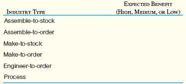 Match the industry type to the expected benefits from an MRP system as High, Medium, or Low.