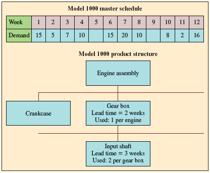 Phil would like to consider the costs that his accountants are currently using for inventory carrying and setup for the gear boxes and input shafts. These costs are as follows: Given the cost structure, evaluate the cost of the schedule from question 1. Assume inventory is valued at the end of each week. Question 1 for Reference: Initially, assume that Phil wants to minimize his inventory requirements. Assume that each order will be only for what is required for a single period. Using the following forms, calculate the net requirements and planned order releases for the gear boxes and input shafts. Assume that lot sizing is done using lot-for-lot (L4L). Lot-for-Lot for Reference:
