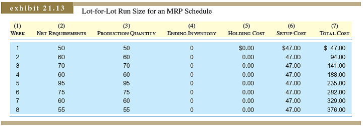 Phil would like to consider the costs that his accountants are currently using for inventory carrying and setup for the gear boxes and input shafts. These costs are as follows: Given the cost structure, evaluate the cost of the schedule from question 1. Assume inventory is valued at the end of each week. Question 1 for Reference: Initially, assume that Phil wants to minimize his inventory requirements. Assume that each order will be only for what is required for a single period. Using the following forms, calculate the net requirements and planned order releases for the gear boxes and input shafts. Assume that lot sizing is done using lot-for-lot (L4L). Lot-for-Lot for Reference: