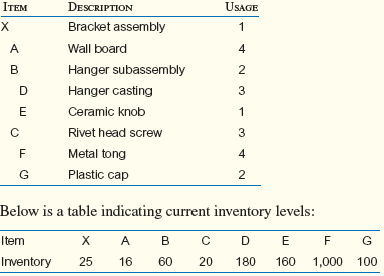 Note: For these problems, to simplify data handling to include the receipt of orders that have actually been placed in previous periods, the following six-level scheme can be used. (A number of different techniques are used in practice, but the important issue is to keep track of what is on hand, what is expected to arrive, what is needed, and what size orders should be placed.) One way to calculate the numbers is as follows: Semans is a manufacturer that produces bracket assemblies. Demand for bracket assemblies (X) is 130 units. The following is the BOM in indented form: a. Using Excel, create the MRP using the information provided. b. What are the net requirements of each item in the MPS?
