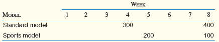 Note: For these problems, to simplify data handling to include the receipt of orders that have actually been placed in previous periods, the following six-level scheme can be used. (A number of different techniques are used in practice, but the important issue is to keep track of what is on hand, what is expected to arrive, what is needed, and what size orders should be placed.) One way to calculate the numbers is as follows: Audio Products, Inc., produces two AM/FM/CD players for cars. The radio/CD units are identical, but the mounting hardware and finish trim differ. The standard model fits intermediate and full-size cars, and the sports model fits small sports cars. Audio Products handles the production in the following way. The chassis (radio/ CD unit) is assembled in Mexico and has a manufacturing lead time of two weeks. The mounting hardware is purchased from a sheet steel company and has a three-week lead time. The finish trim is purchased as prepackaged units consisting of knobs and various trim pieces from a Taiwan electronics company with offices in Los Angeles. Trim packages have a two-week lead time. Final assembly time may be disregarded because adding the trim package and mounting are performed by the customer. Audio Products supplies wholesalers and retailers, which place specific orders for both models up to eight weeks in advance. These orders, together with enough additional units to satisfy the small number of individual sales, are summarized in the following demand schedule: There are currently 50 radio/CD units on hand but no trim packages or mounting hardware. Prepare a material requirements plan to meet the demand schedule exactly. Specify the gross and net requirements, on-hand amounts, and the planned order release and receipt periods for the radio/CD chassis, the standard trim and sports car model trim, and the standard mounting hardware and the sports car mounting hardware.