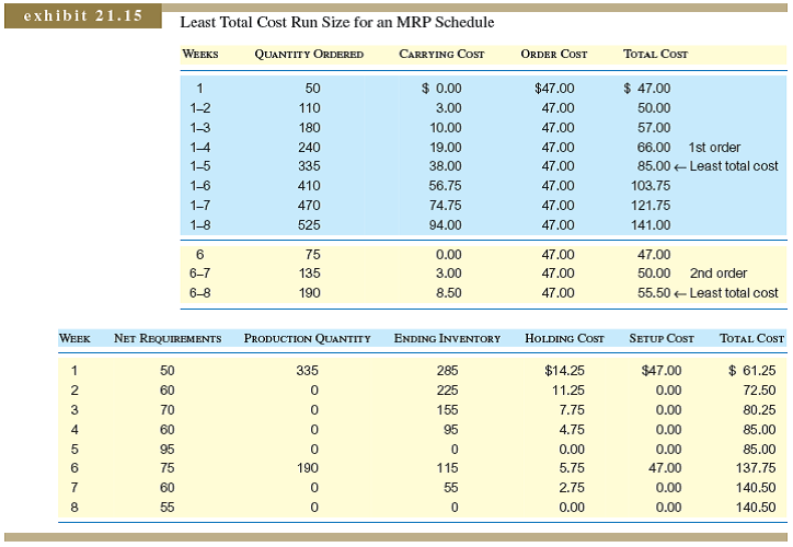 The MRP gross requirements for Item A are shown here for the next 10 weeks. Lead time for A is three weeks and setup cost is $10. There is a carrying cost of $0.01 per unit per week. Beginning inventory is 90 units. Use the least total cost or the least unit cost lot-sizing method to determine when and for what quantity the first order should be released. Least Total Cost Method Reference: Least Unit Cost Method for Reference: