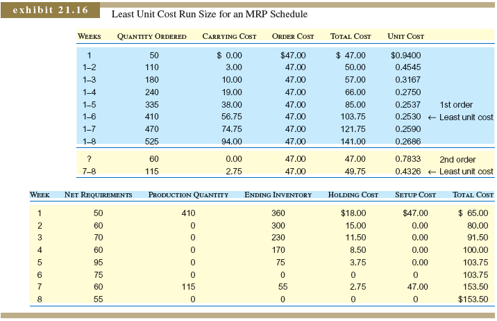 The MRP gross requirements for Item A are shown here for the next 10 weeks. Lead time for A is three weeks and setup cost is $10. There is a carrying cost of $0.01 per unit per week. Beginning inventory is 90 units. Use the least total cost or the least unit cost lot-sizing method to determine when and for what quantity the first order should be released. Least Total Cost Method Reference: Least Unit Cost Method for Reference: