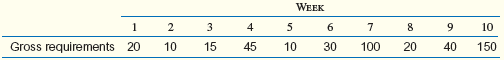 The MRP gross requirements for Item X are shown here for the next 10 weeks. Lead time for A is two weeks, and setup cost is $9. There is a carrying cost of $0.02 per unit per week. Beginning inventory is 70 units. Use the least total cost or the least unit cost lot-sizing method to determine when and for what quantity the first order should be released. Least Total Cost Method Reference: Least Unit Cost Method for Reference: