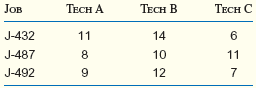 The MediQuick lab has three lab technicians available to process blood samples and three jobs that need to be assigned. Each technician can do only one job. The table below represents the lab's estimate (in dollars) of what it will cost for each job to be completed. Assign the technicians to the jobs to minimize costs.