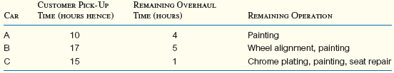 Christine has three cars that must be overhauled by her ace mechanic, Megan. Given the following data about the cars, use least slack per remaining operation to determine Megan's scheduling priority for each: