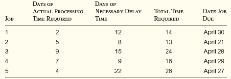 A manufacturing facility has five jobs to be scheduled into production. The following table gives the processing times plus the necessary wait times and other necessary delays for each of the jobs. Assume that today is April 3, that the facility will work every day between now and the due dates, and the jobs are due on the dates shown: Determine two schedules, stating the order in which the jobs are to be done. Use the critical ratio priority rule for one. You may use any other rule for the second schedule as long as you state what it is.