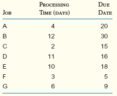 The following table contains information regarding jobs that are to be scheduled through one machine: a. What is the first-come, first-served (FCFS) schedule? b. What is the shortest operating time (SOT) schedule? c. What is the slack time remaining (STR) schedule? d. What is the earliest due date (EDD) schedule? e. What are the mean flow times for each of the schedules above?