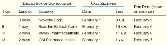 Bill Edstrom, managing partner at a biomedical consulting firm, has requested your expert advice in devising the best schedule for the following consulting projects, starting on February 2. The consulting firm charges a flat rate of $4,000 per day. All four firms impose fines for lateness. Reardon Biotech charges a $500-per-day fi ne for each day that the completion of the consulting work is past the due date; Vertex Pharmaceuticals, Novartis, and OSI Pharmaceuticals all charge a fine of $1,500 per day for each day late. Prepare alternative schedules based on the following priority rules: SOT, FCFS, EDD, STR, and another rule-longest processing time (LPT), which orders jobs according to longest assigned first, second longest assigned second, and so on. For the sake of simplicity, assume that consulting work is performed seven days a week. Which rule provides Bill with the best schedule? Why?